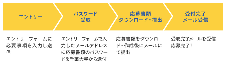 エントリーから受付までの流れ